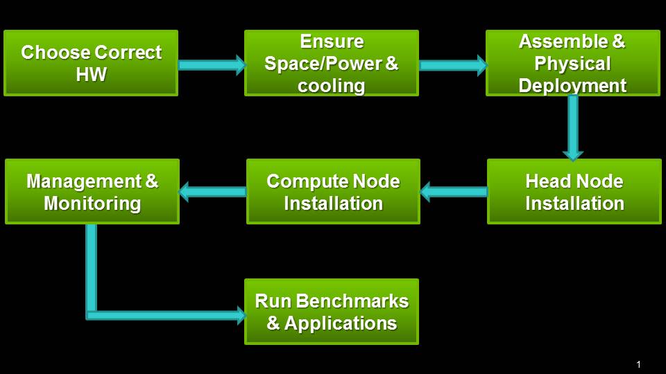 Steps in building GPU based Clusters 