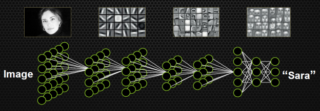 Figure 1: : Schematic representation of a deep neural network, showing how more complex features are captured in deeper layers.