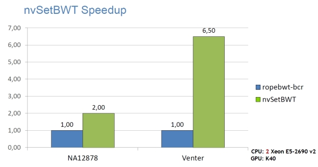 NVBIO BWT speedup, comparing an NVIDIA K40 GPU to dual-socket Xeon E5-2690 v2.