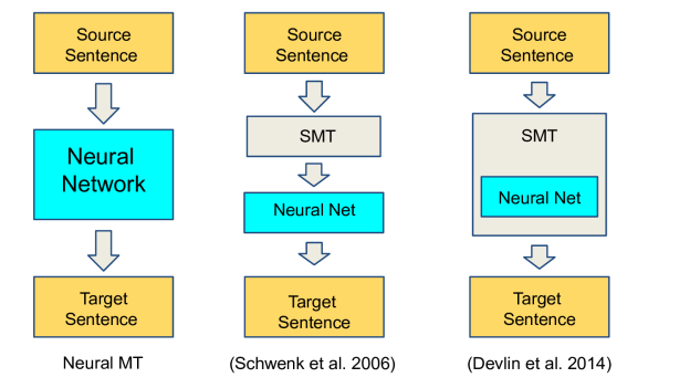 Figure 2. Graphical illustration of Neural MT, SMT+Reranking-by-NN and SMT-NN. From [Bahadanau et al., 2015] slides at ICLR 2015.