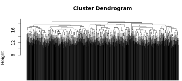 Figure 1: Dendrogram created using hierarchical clustering in R.