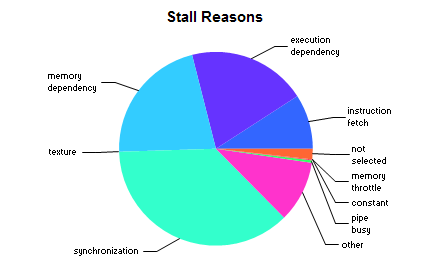 Figure 2 Legacy (CUDA 7.0) pie chart for stall reasons (generated using events collected at kernel level).