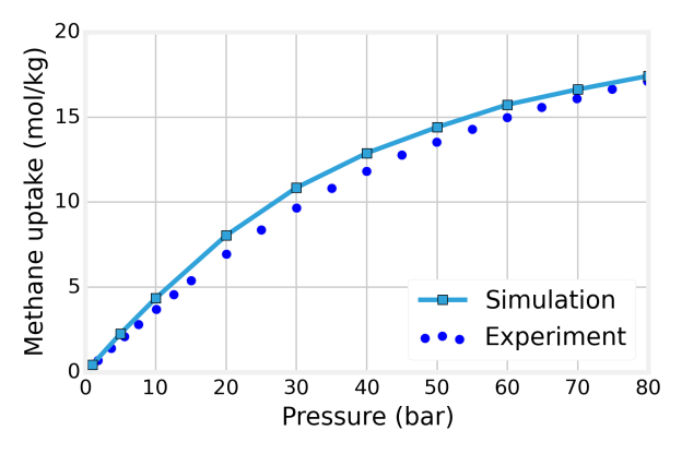 Figure 4: The amount of methane gas (in moles) adsorbed per kilogram of IRMOF-1 material as a function of pressure according to experiment [7] and molecular simulation.
