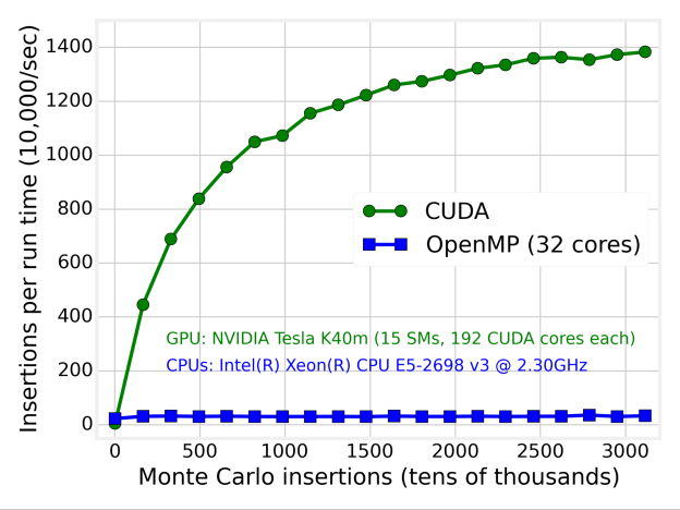 Figure 5: Comparison between a CUDA code parallelized on GPUs and a C++ code parallelized with OpenMP. We varied the problem size and recorded the throughput. i.e., we varied the total number of Monte Carlo particle insertions to compute the Henry coefficient in IRMOF-1 and looked at the number of insertions performed per run time. [Codes here.] GPU: NVIDIA Tesla K40m (15 SMs, 192 CUDA cores each). CPU: 32 cores, Intel(R) Xenon(R) CPU E5-2698 v3 @ 2.30GHz.