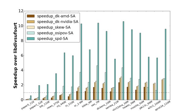 Figure 3: Speedup comparisons with the CPU libdivsufsort implementation baseline.