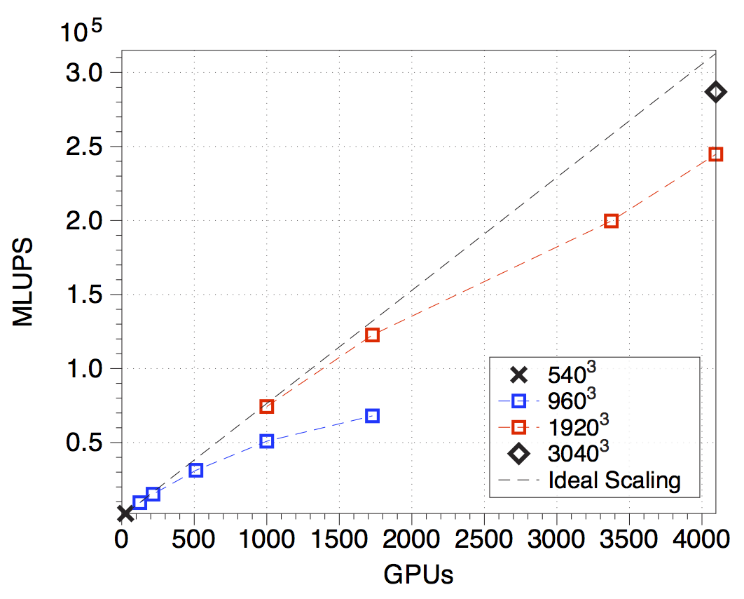 Figure 2: The parallel scaling of our lattice Boltzmann codes using up to 4,096 GPUs on the Titan supercomputer. (MLUPs: Million Lattice Updates per Second.)