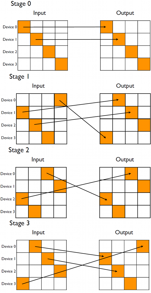 Stages of the matrix transpose. In stage zero each device transposes the block along the global matrix diagonal which requires no peer-to-peer communication. In stage one blocks from the first sub-diagonal of the input matrix are transferred to the device holding the respective block super-diagonal, after which the transpose is performed on the receiving device. Subsequent stages (such as stage 2) do the same for subsequent sub- and super-diagonals. The wrapping of the diagonals becomes more pronounced for subsequent stages, culminating in the last stage's communication pattern being the reverse of the first stage.