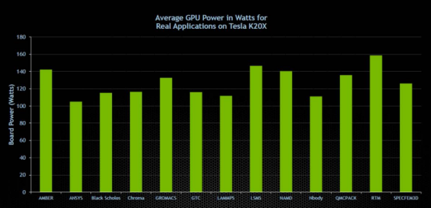 Figure 1: Average GPU Power Consumption for Real Applications