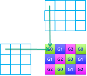 Example of cublasXgemm() tiling for 3 Gpus