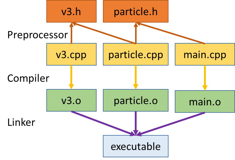 Figure 1: The conventional C++ build structure in our simple example app.