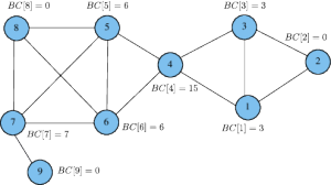 Example Betweenness Centrality scores for a small graph
