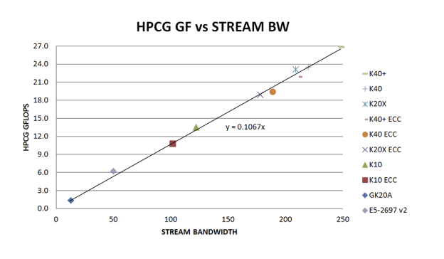 Figure 4: Correlation between HPCG performance and STREAM bandwidth. CPU Results from [TODO: Add citation/link]
