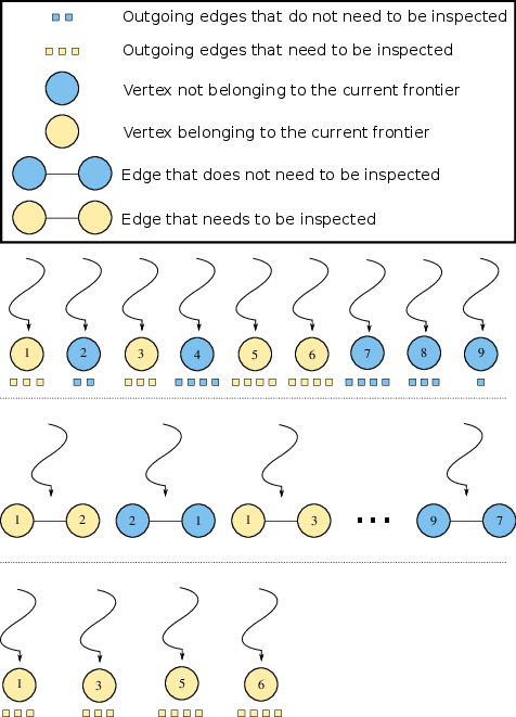 Illustration of the distribution of threads to units of work. Top: Vertex-parallel. Middle: Edge-parallel. Bottom: Work-efficient.