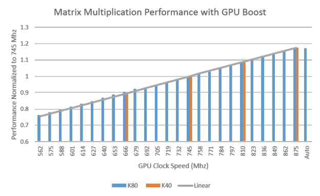 Performance of the CUDA Samples Matrix Multiplication normalized to K40 GPU base clock rate of 745MHz. (Matrix size 1024x1024)