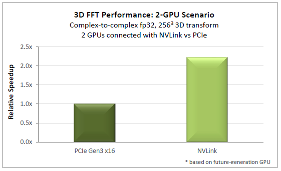 Figure 3: 3D FFT performance in 2-GPU configurations. NVLink-connected GPUs deliver over 2x speedup.