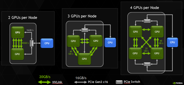 Figure 4: NVLink will enable flexible configuration of multiple GPU accelerators in next-generation servers.