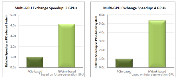 Figure 1: Multi-GPU exchange performance in 2-GPU and 4-GPU configurations, comparing NVLink-based system to PCIe-based system.