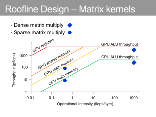 Figure 1: CPU and GPU roofline limits