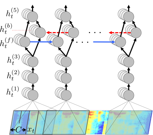 Figure 1: The structure of our deep neural network, showing the layers (top to bottom) and how we parallelize training across GPUs (left to right). The fourth layer is a bidirectional recurrent layer. Blue and red arrows indicate the forward and backward direction and the communication required between GPUs in these layers.