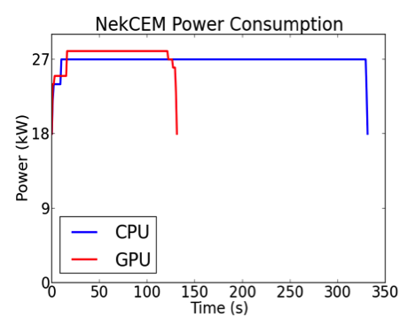 Figure 4: Comparing power usage of GPU and CPU runs of NekCEM on ORNL Titan Cray XK7.