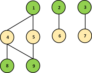 Fig. 2: This simple graph coloring requires two colors.