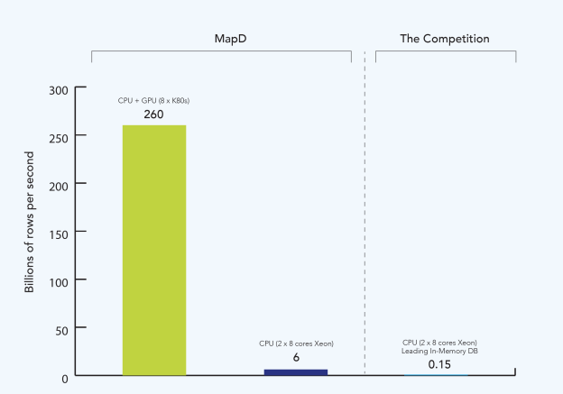 Figure 2: MapD performance compared to leading in-memory database on 2-socket, 8-GPU system (group-by and filter query)