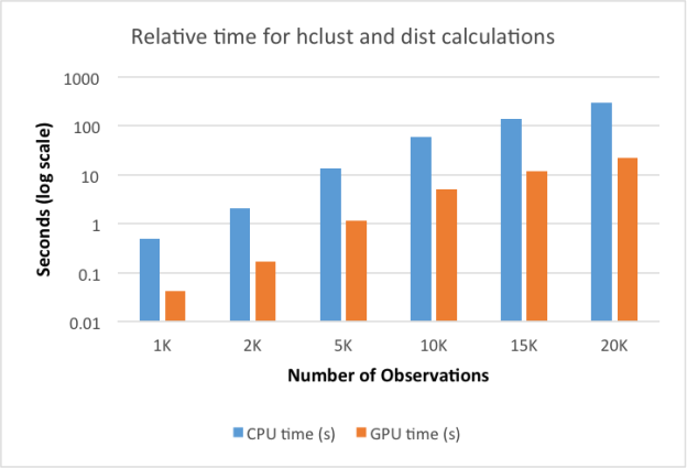 Figure 2: Relative Performance of Hierarchical Clustering in R with and without GPU Acceleration.