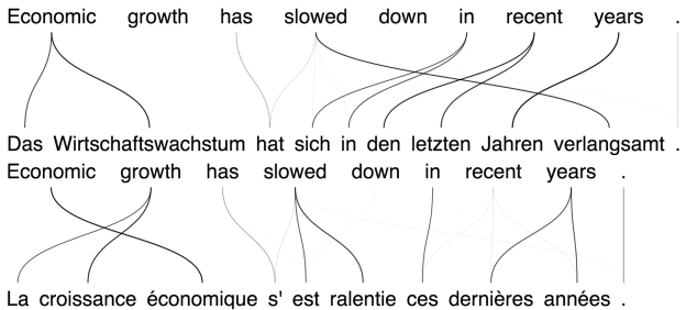 Figure 6. Sample translations made by the neural machine translation model with the soft-attention mechanism. Edge thicknesses represent the attention weights found by the attention model.