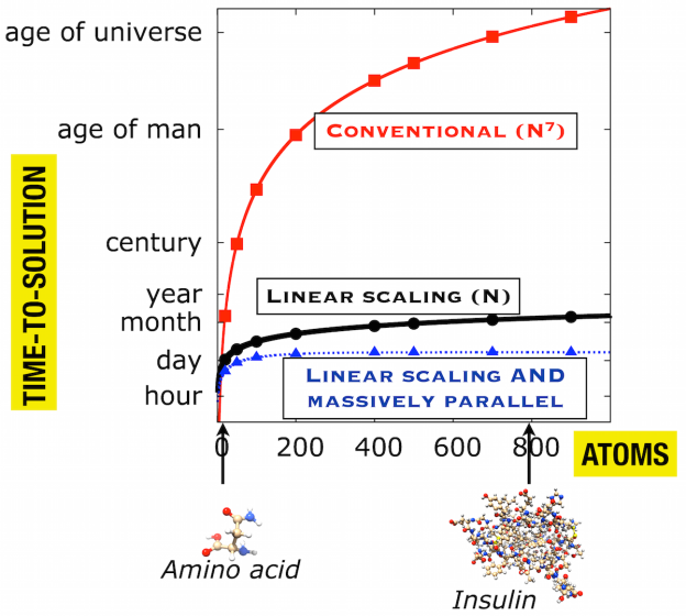 Figure 2: The estimated time-to-solution for CCSD(T) calculations against the number of atoms, N, for conventional algorithms, linear-scaling algorithms, and linear–scaling algorithms with a massively parallel implementation. 