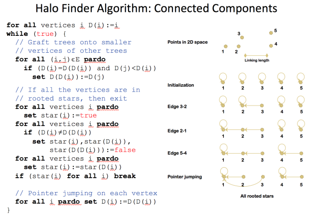 Figure 2: Pseudocode and algorithm illustration of the friends-of-friends algorithm for finding halos.