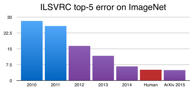 Figure 1: The top-5 error rate in the ImageNet Large Scale Visual Recognition Challenge has been rapidly reducing since the introduction of deep neural networks in 2012.