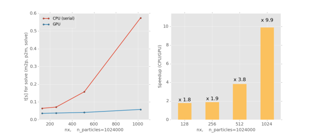Figure 2: Solution run-time (left), and speedup for our GPU-accelerated particle-in-cell algorithm.