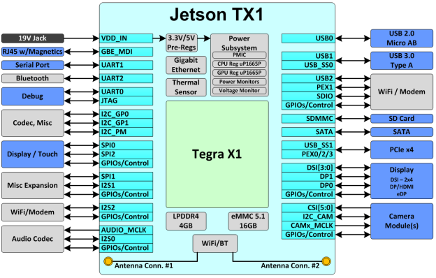 Figure 2. Jetson TX1 block diagram. Blocks on the outside indicate typical routing on the carrier.