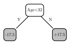 Figure 2. Decision tree 1.