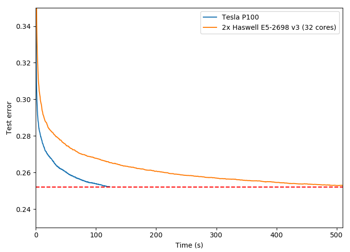 Figure 3. Test error over time for the Higgs dataset, 1000 boosting iterations.