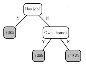 Figure 1. Decision tree 0.