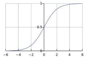 Figure 2: The logistic sigmoid function $latex f(x) = frac{1}{1+e^{-x}}$. Image Source