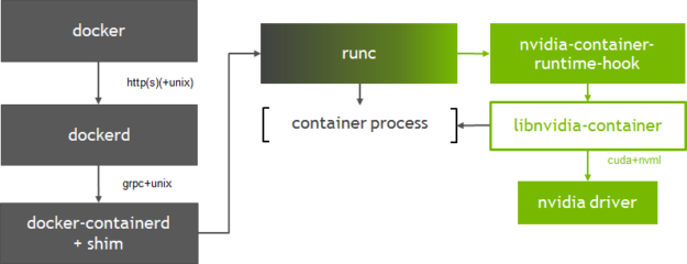 NVIDIA Container Runtime Docker GPU