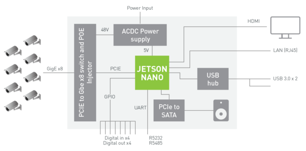 Jetson Nano NVR框图