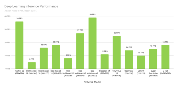 Jetson Nano deep learning inference performance chart