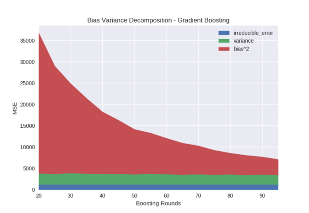 bias variance decomposition gradient boosting boosting rounds results chart