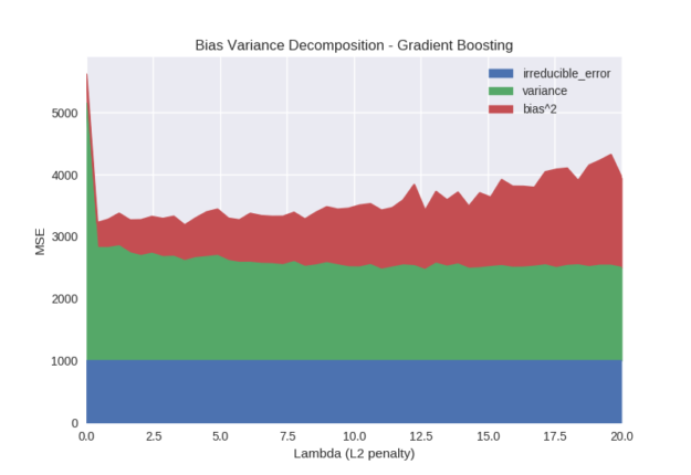 bias variance decomposition gradient boosting lambda l2 penalty graph