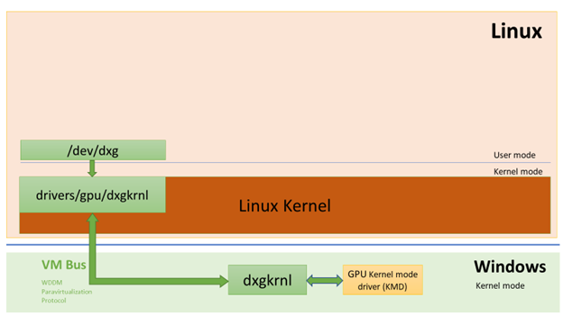 In the Linux guest, the dxgkrnl driver creates the /dev/dxg device for user mode components to access. The requests that come from GPU applications get forwarded to the Windows host system via VMBus where for those the host dxgkrnl driver makes calls to the KMD (Kernel Mode Driver) DDI handlers.